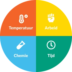 Infographic Cirkel van Sinner: de vier wasfactoren temperatuur, arbeid, chemie en tijd