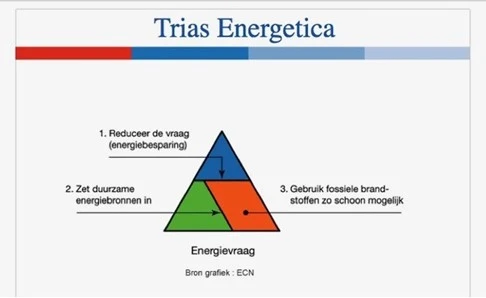 Infographic van de Trias Energetica, een energiehiërarchie in drie stappen