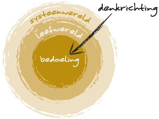 Diagram met concentrische cirkels: systeemwereld, leefwereld en bedoeling