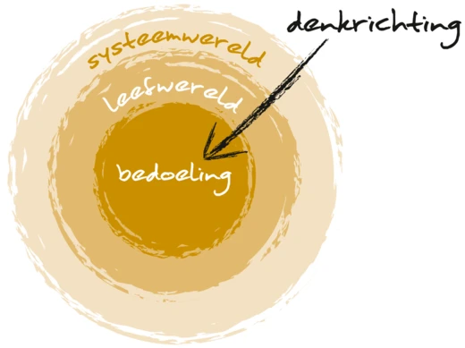 Diagram met concentrische cirkels: systeemwereld, leefwereld en bedoeling
