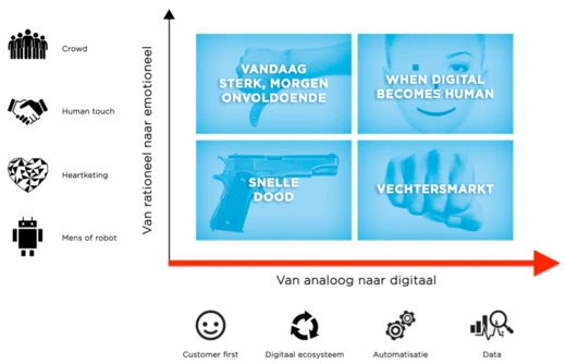 Matrixdiagram 'van analoog naar digitaal' met kwadranten over klantgerichtheid en automatisering - blog 'When Digital becomes Human'