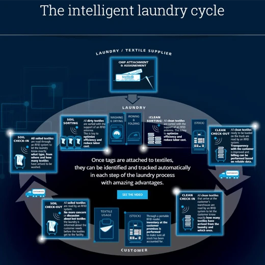 laundry-expert-b-RFID-chip-laundry-cyclus